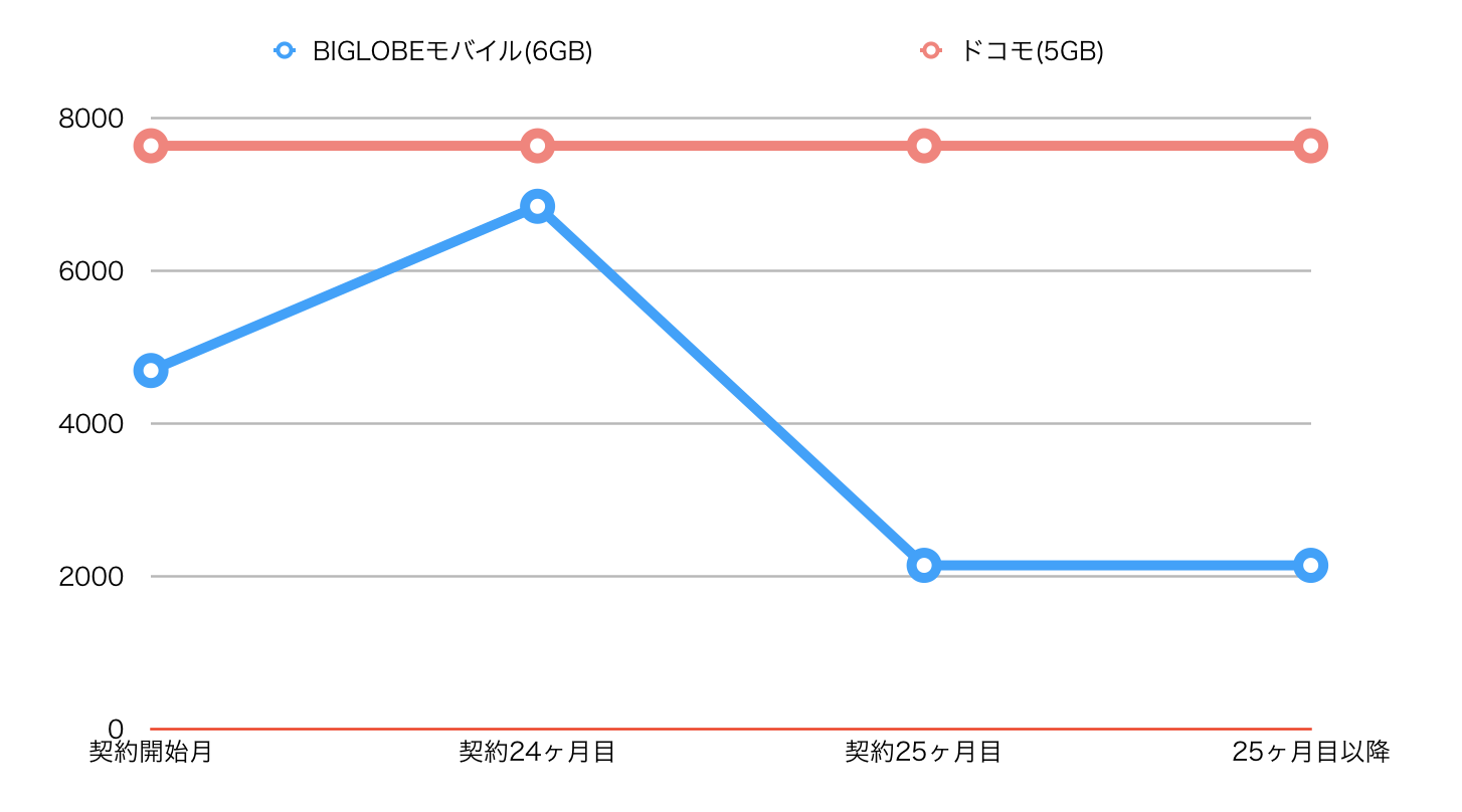 BIGLOBE大図鑑】iPhoneAndroidを安くするならBIGLOBEモバイル