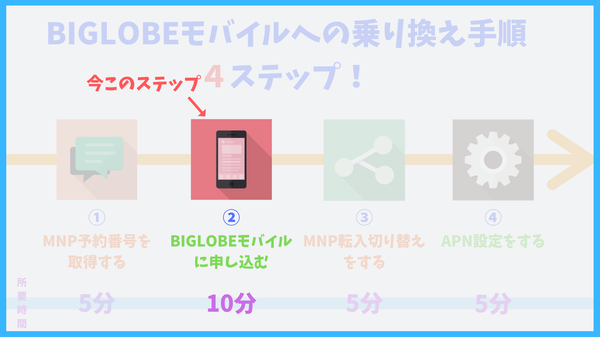 BIGLOBEモバイルの申し込み方法